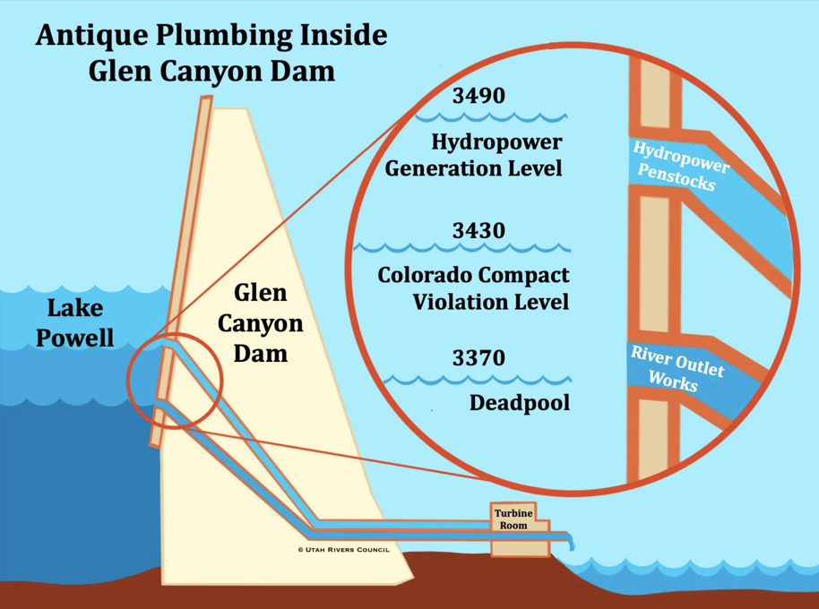 Featured image for “ Romancing the River: Is Glen Canyon Dam an ‘Antique’?”