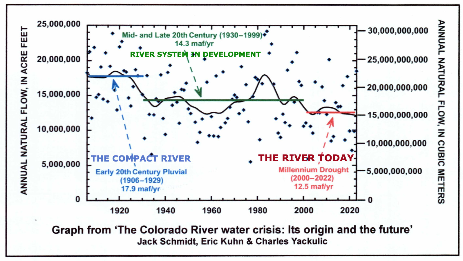 Featured image for “Romancing the River: The Real ‘Two Basins’ of a Desert River”